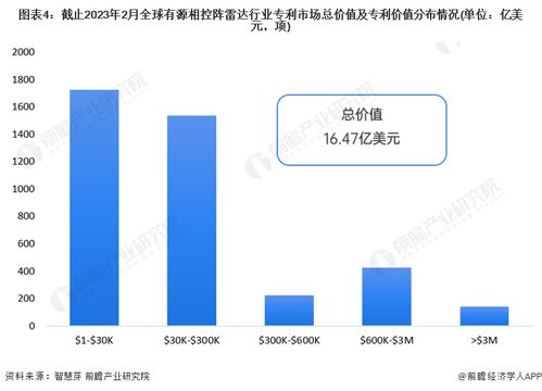 收藏 | 2023年全球有源相控陣雷達行業技術全景圖譜 專利申請、競爭格局與價值分析